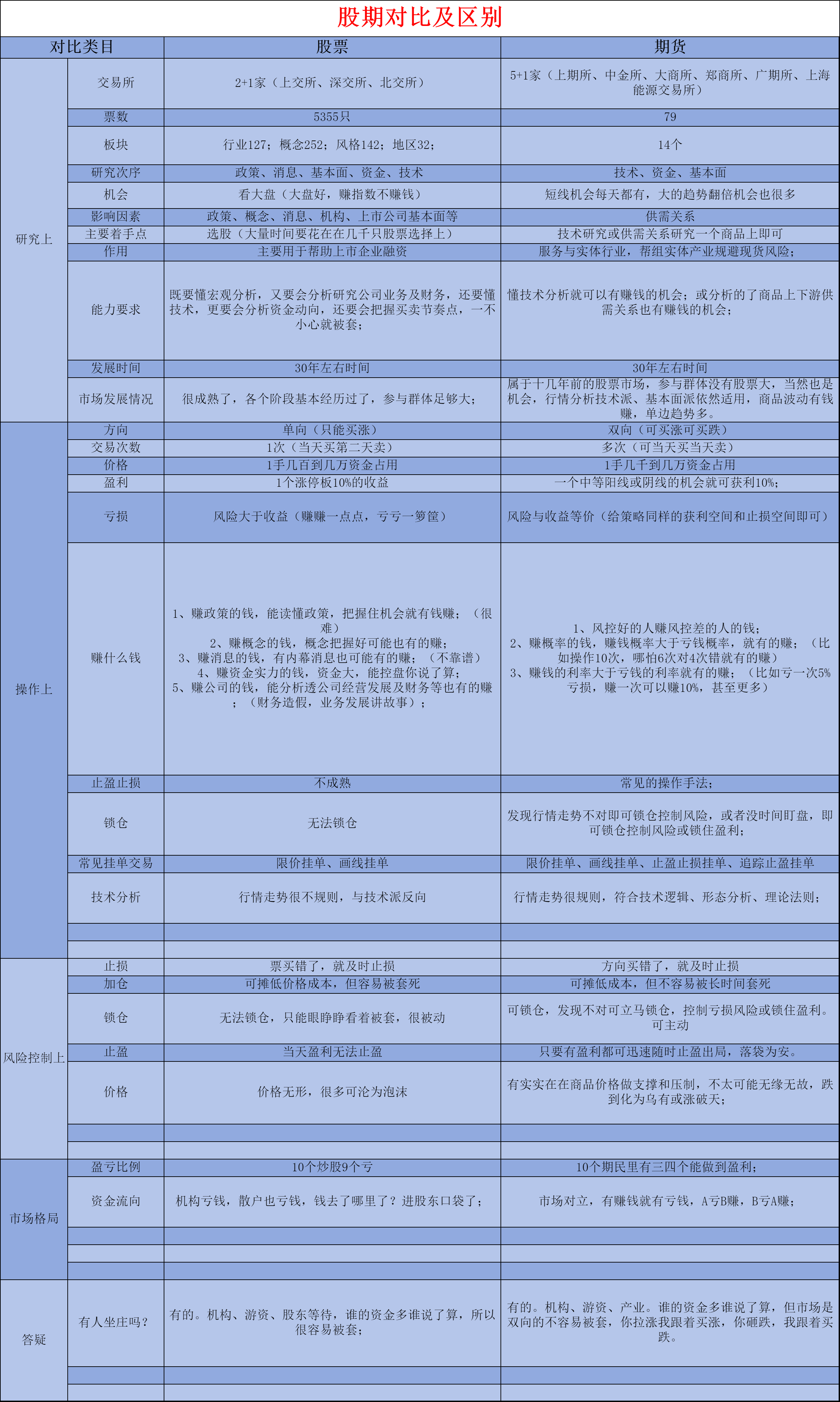 期货与股票对比